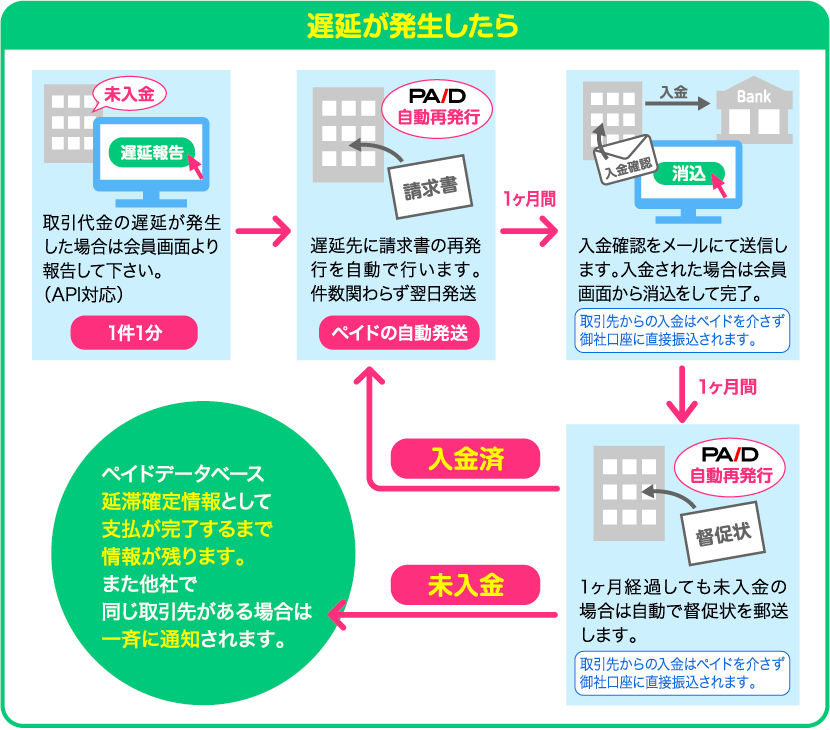 ペイドの遅延した売掛金の回収システムをご案内します